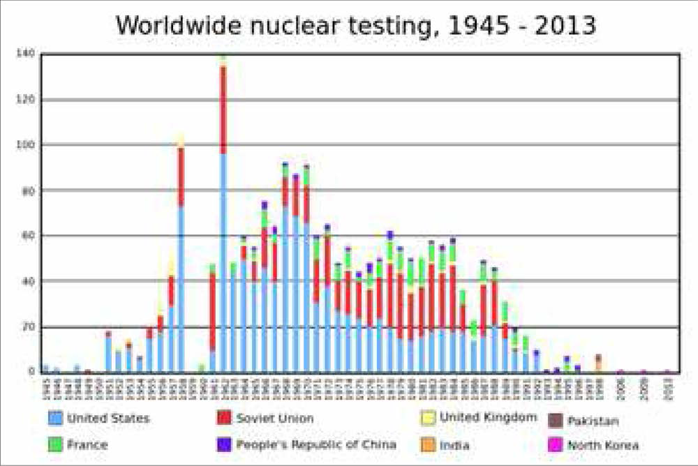 국가별 핵실험 횟수