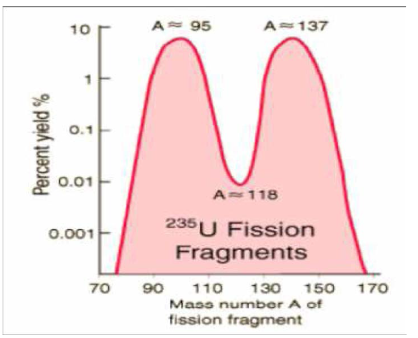 질량번호에 따른 핵분열생성물(Fission product)의 비율