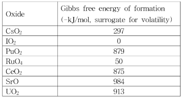 각 핵종 화합물에 대한 Gibbs free energy