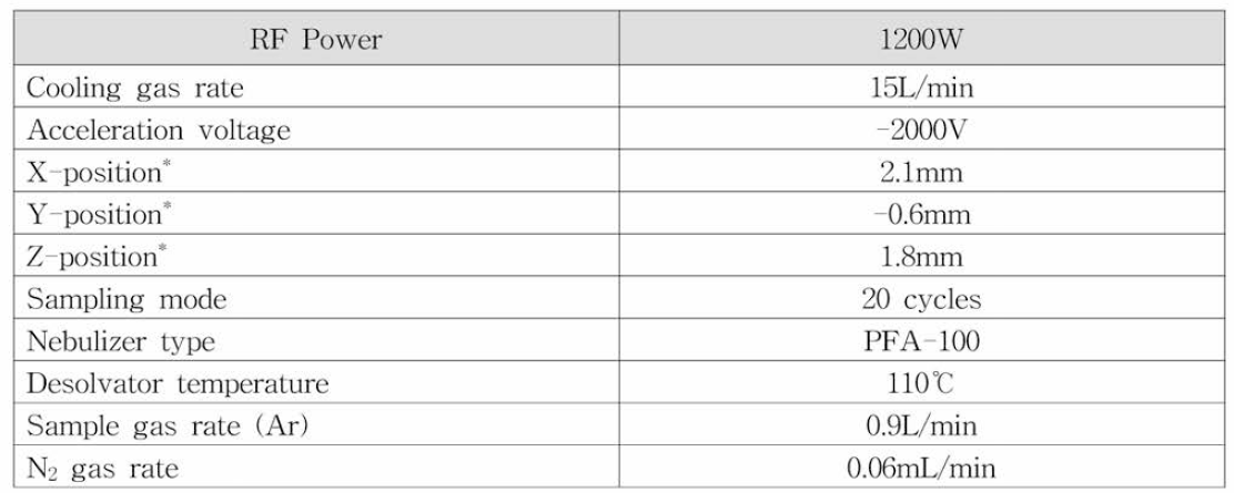 ICP-MS 측정 조건