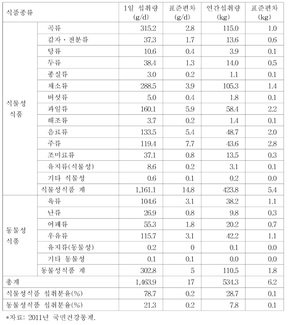 우리국민의 식품군별 연간 취식량*