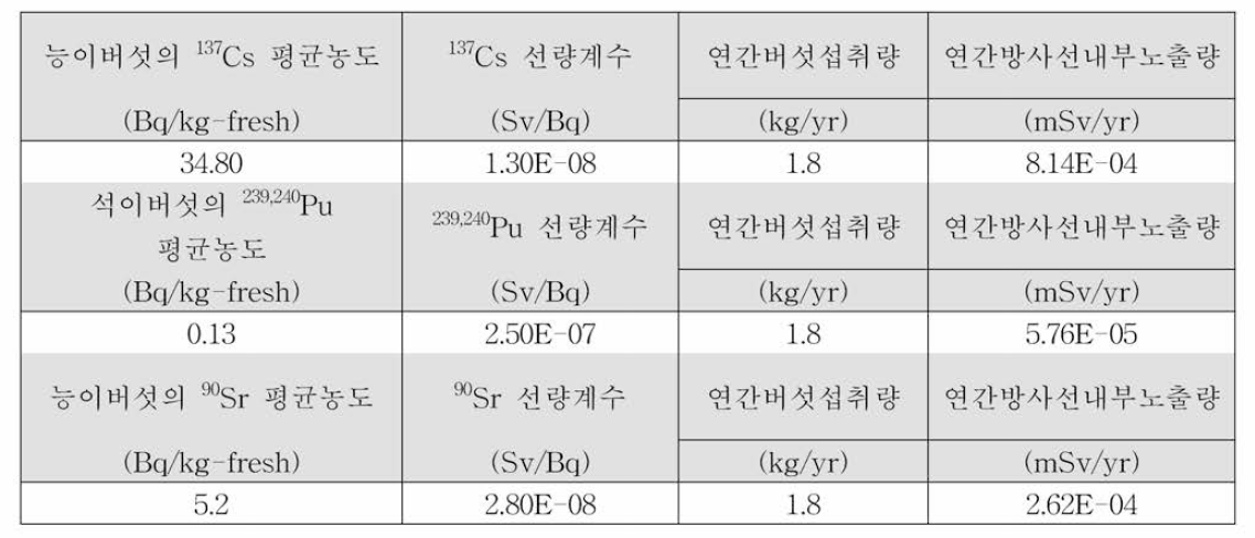 국내 유통 버섯 중 미량 방사능 섭취로 인한 인체 유해성 평가 (2018)