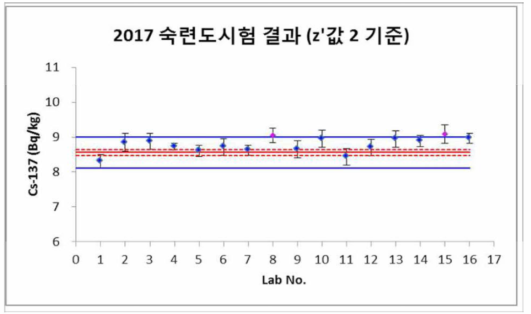 137Cs에 대한 숙련도시험 평가 결과(2017)