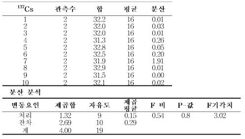 버섯 중 137Cs 균질도 시험 결과