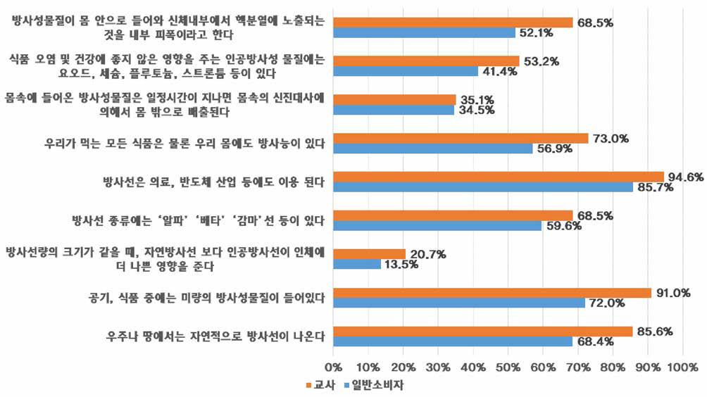 집단별 방사선 및 방사능 관련 지식 문항별 정답률