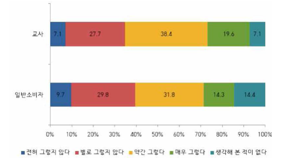 거주 지역 자연방사선이 타 지역보다 많을 경우 위험 여부 빈도