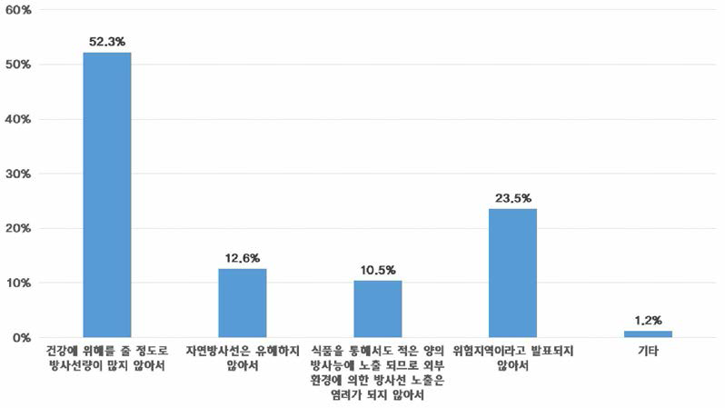 거주 지역 자연방사선 추가노출 비위험 이유 빈도_ 일반 소비자