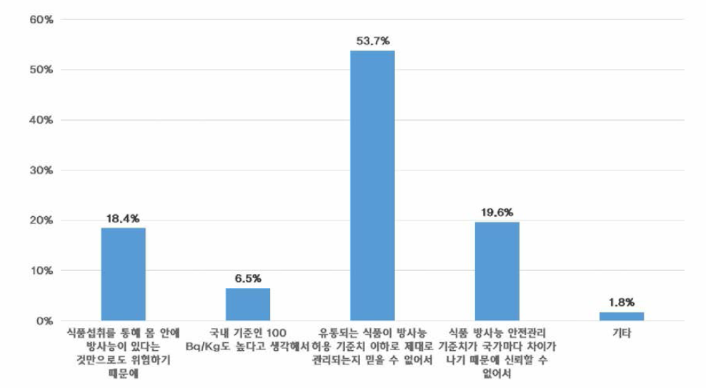 식품 방사능 안전관리기준 안심되지 않는 이유 빈도_일반소비자