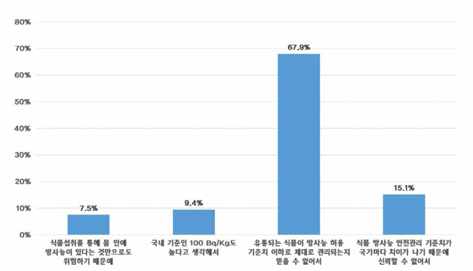 식품 방사능 안전관리기준 안심되지 않는 이유 빈도_ 교사