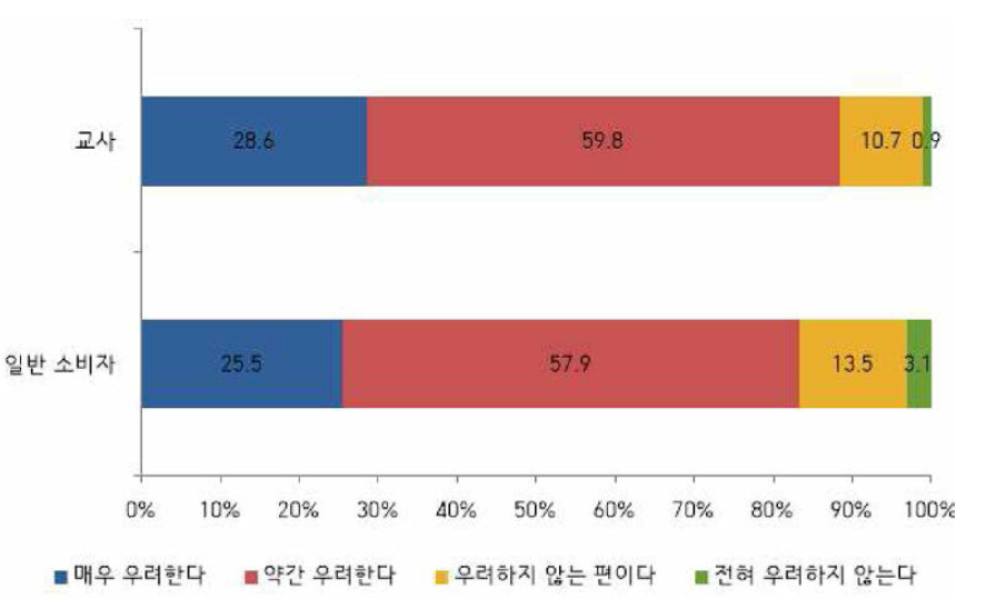 식품 방사능 관련 우려 빈도