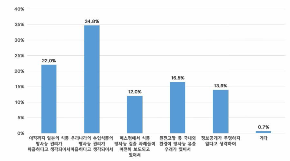 식품 방사능 우려 이유 빈도_일반소비자