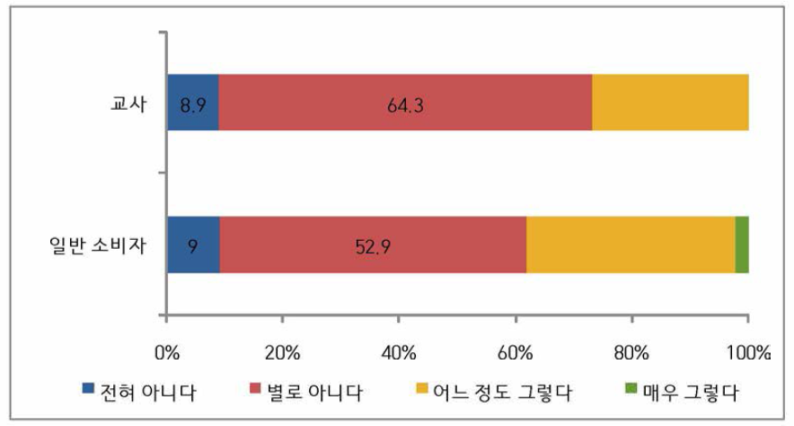 정부의 식품 방사능 관련 정보 제공 투명도