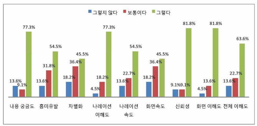 동영상 검증결과_ 대학생