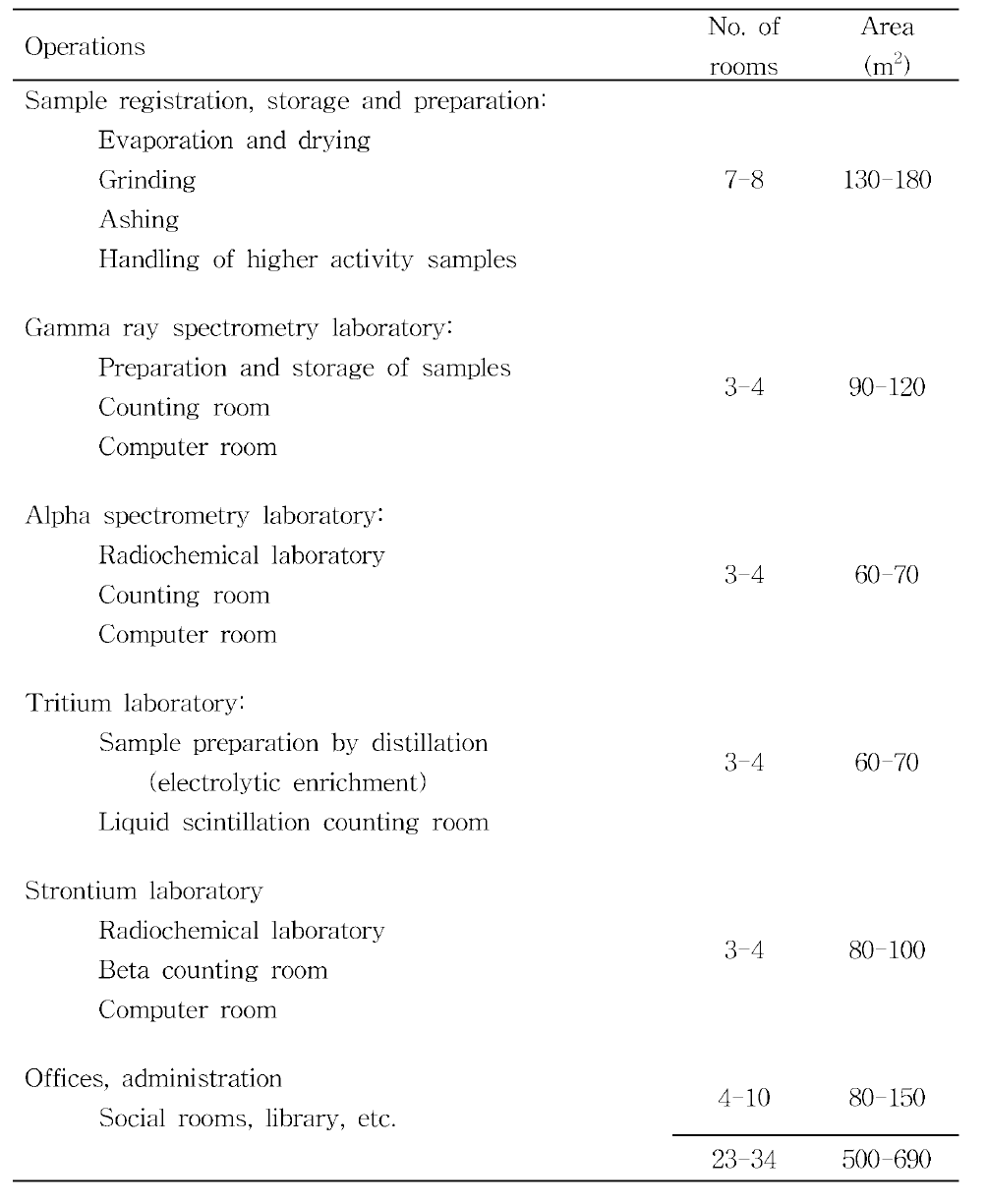 중앙 실험실에서 요구되는 방사능 분석 실험실