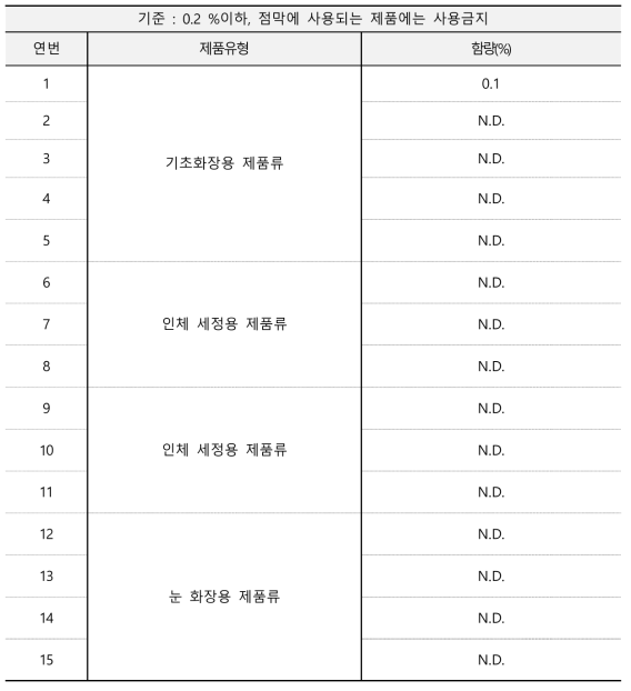 p-클로로-m-크레졸 모니터링 결과