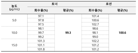 브로노폴 정확성 결과