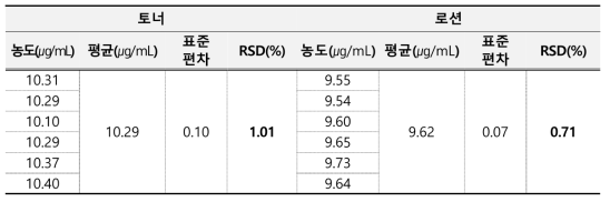 브로노폴 정밀성 결과