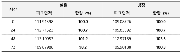 브로노폴 보관별 용액안정성 결과