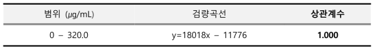 디에칠아미노하이드록시벤조일헥실벤조에이트 직선성 결과