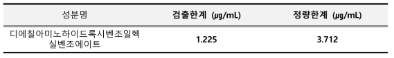 디에칠아미노하이드록시벤조일헥실벤조에이트 검출한계 및 정량한계 결과