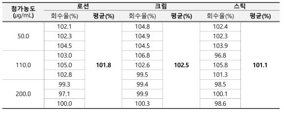 디에칠아미노하이드록시벤조일헥실벤조에이트 정확성 결과