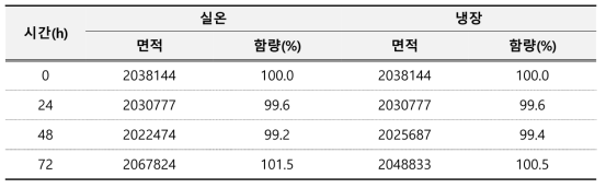 디에칠아미노하이드록시벤조일헥실벤조에이트 용액안정성 결과