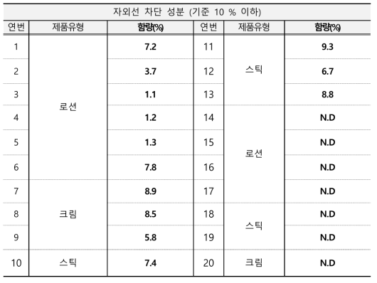 디에칠아미노하이드록시벤조일헥실벤조에이트 모니터링 결과