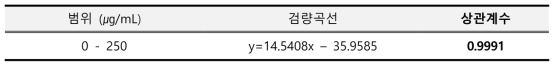 2,4-디아미노-피리미딘-3-옥사이드 직선성 결과