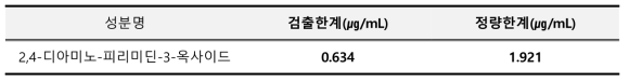 2,4-디아미노-피리미딘-3-옥사이드 검출한계 및 정량한계 결과