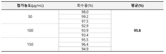 2,4-디아미노-피리미딘-3-옥사이드 정확성 결과