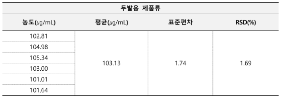 2,4-디아미노-피리미딘-3-옥사이드 정밀성 결과