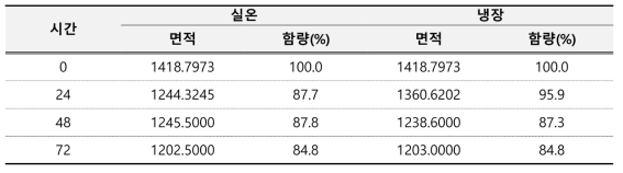 2,4-디아미노-피리미딘-3-옥사이드 보관별 용액안정성 비교