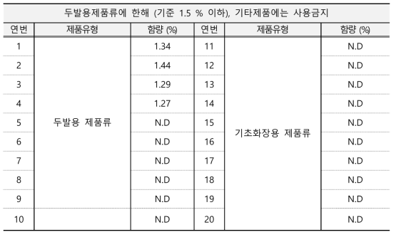 2,4-디아미노-피리미딘-3-옥사이드 모니터링 결과