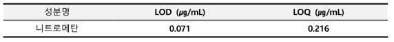 니트로메탄 검출한계 및 정량한계 결과