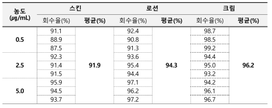 니트로메탄 정확성 결과