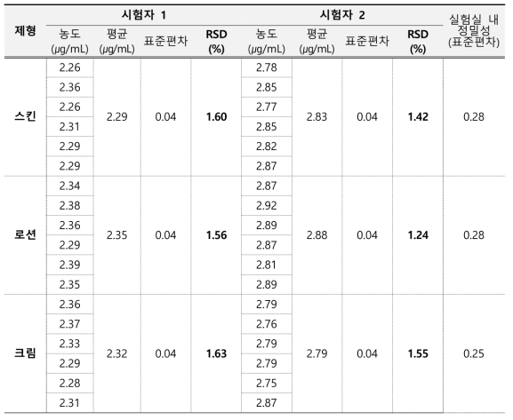 니트로메탄 정밀성 결과