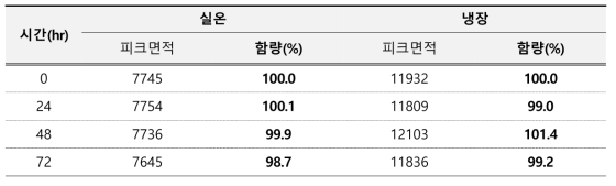 니트로메탄 용액안정성 결과