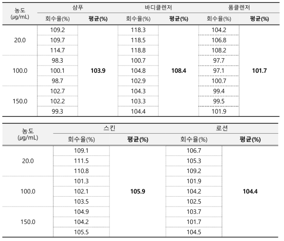 디에탄올아민 정확성 결과