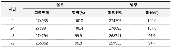 디에탄올아민 용액안정성 결과