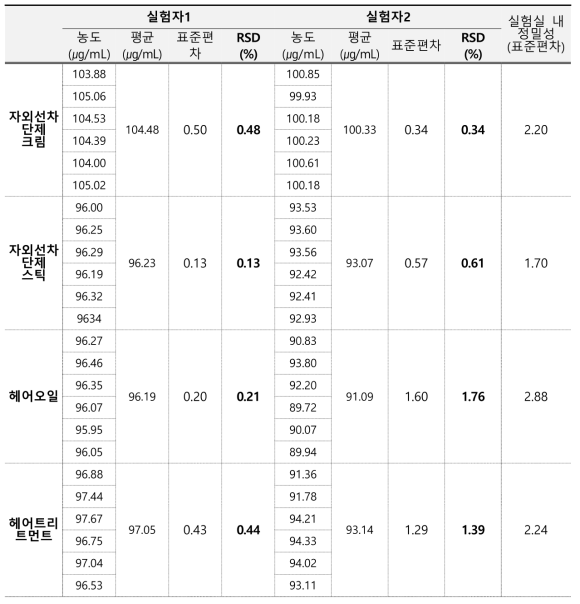 비스에칠헥실옥시페놀메톡시페닐트리아진 정밀성 결과