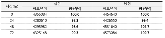 비스에칠헥실옥시페놀메톡시페닐트리아진 용액안정성 결과