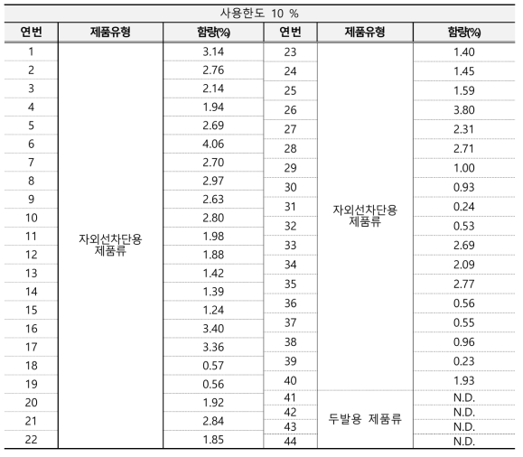 비스에칠헥실옥시페놀메톡시페닐트리아진 모니터링