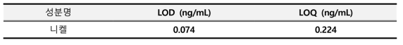 니켈 검출한계 및 정량한계 결과