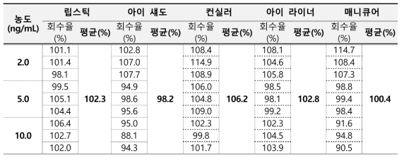 니켈 정확성 결과