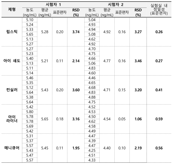 니켈 정밀성 결과