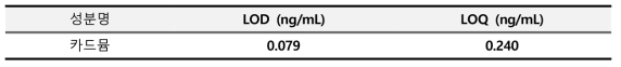 카드뮴 검출한계 및 정량한계 결과
