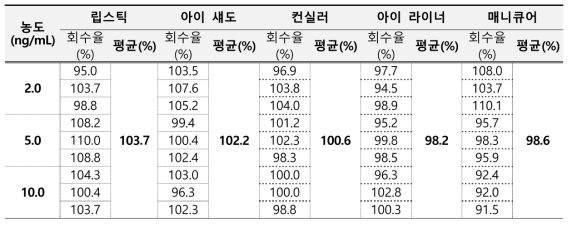 카드뮴 정확성 결과