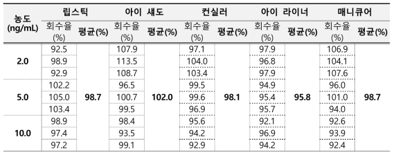 납 정확성 결과