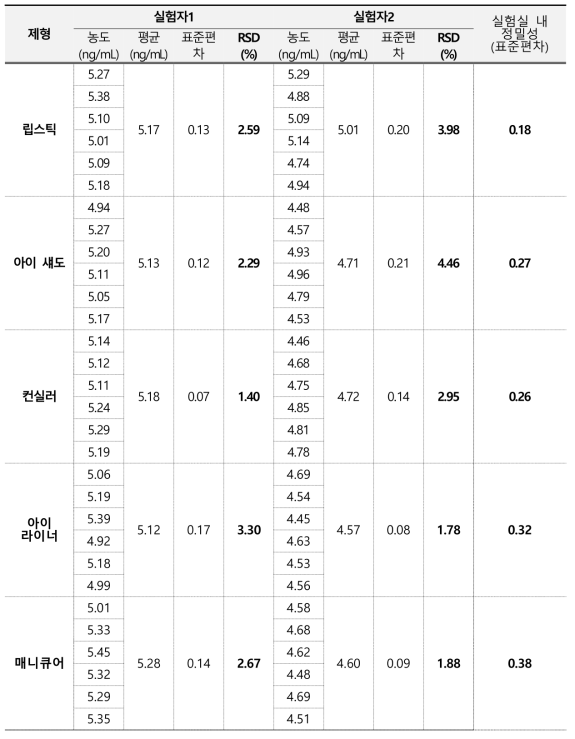 납 정밀성 결과