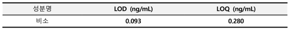 비소 검출한계 및 정량한계 결과
